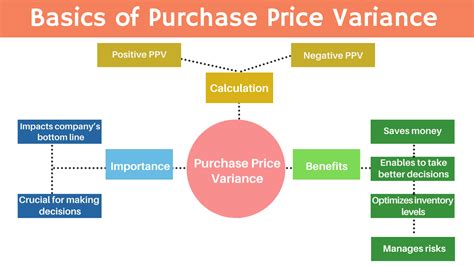 ppv meaning supply chain|Understanding PPV in Procurement and its Importance in the。